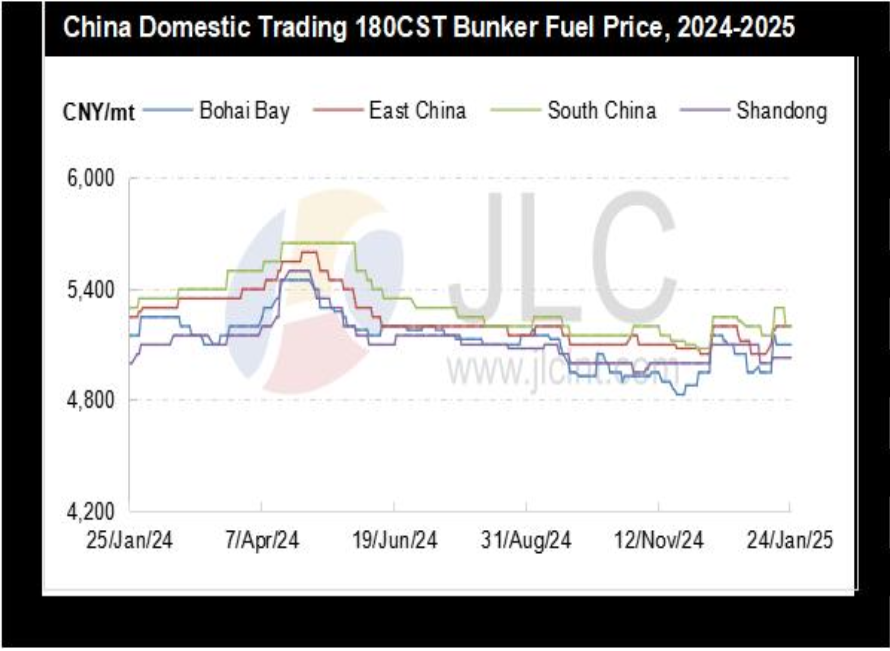 JLC China Bunker Fuel Market Monthly Report (January 2025) 